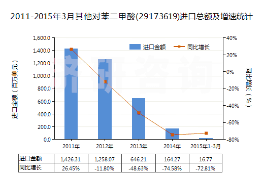 2011-2015年3月其他對(duì)苯二甲酸(29173619)進(jìn)口總額及增速統(tǒng)計(jì)